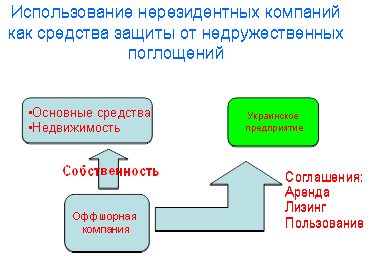 Примеры использования нерезидентных компаний